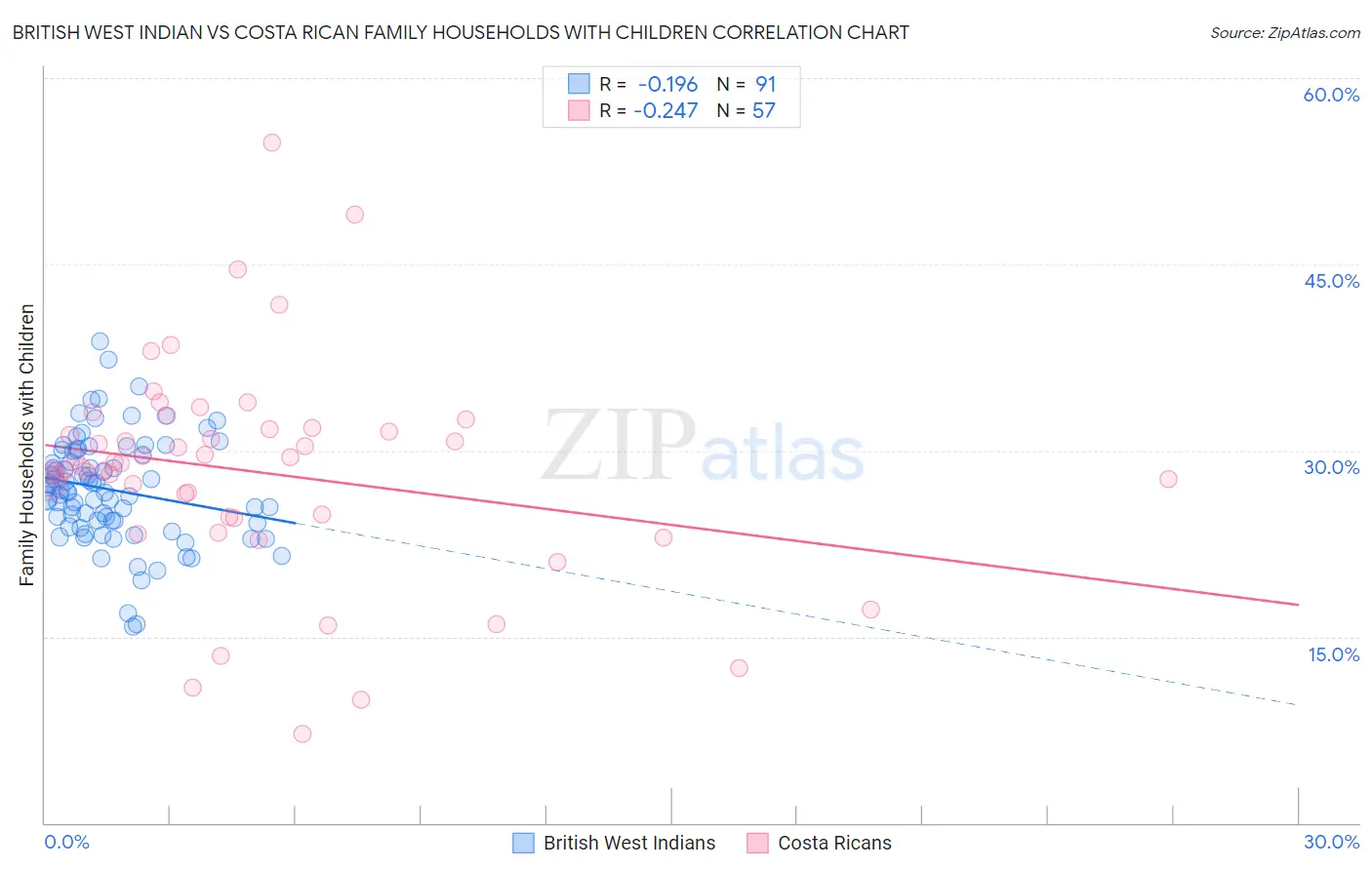 British West Indian vs Costa Rican Family Households with Children