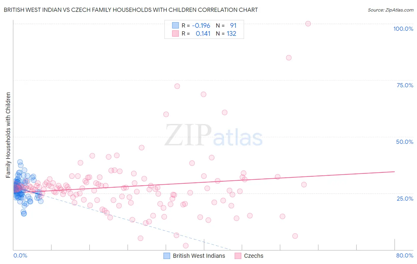 British West Indian vs Czech Family Households with Children