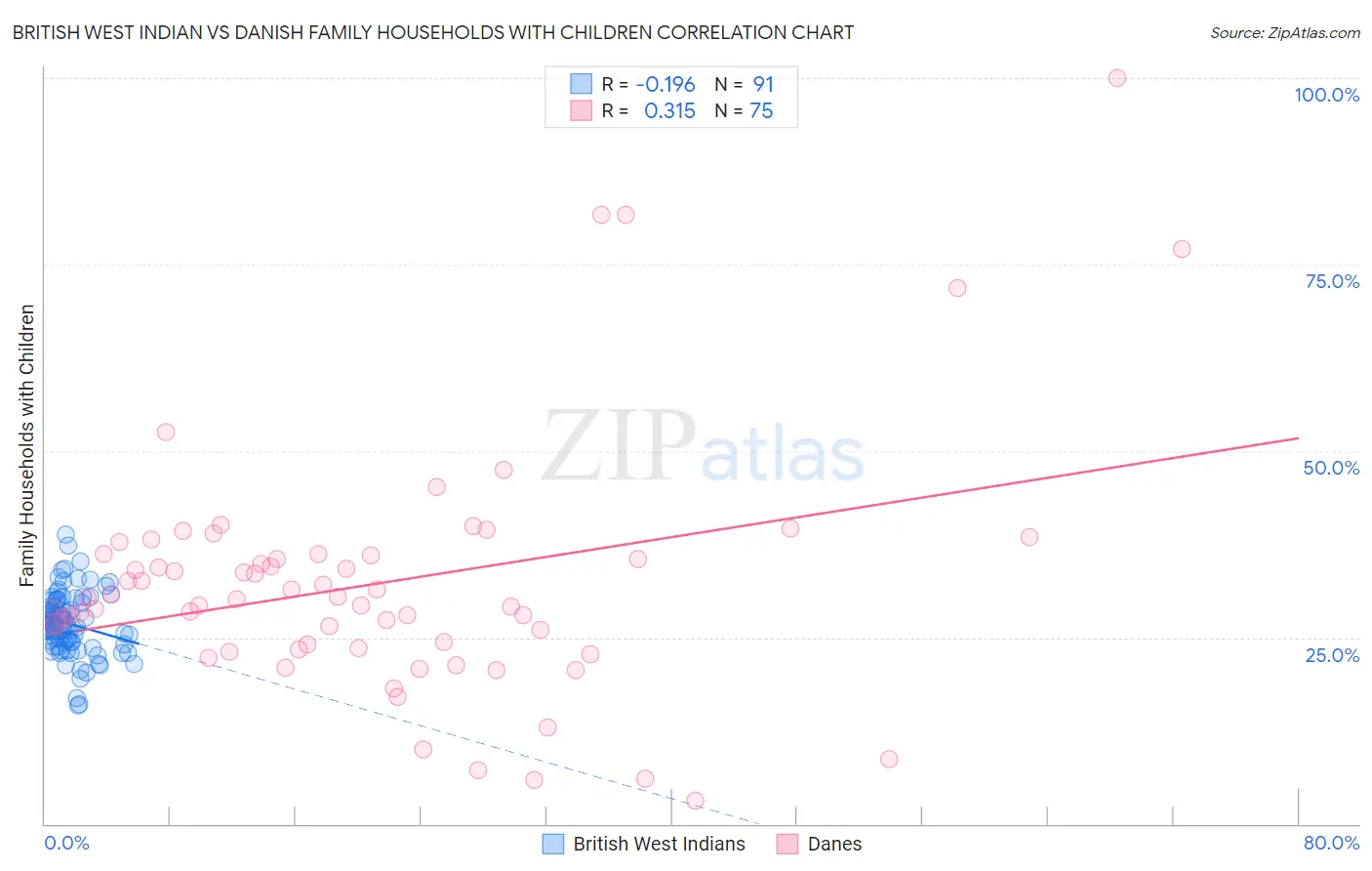 British West Indian vs Danish Family Households with Children