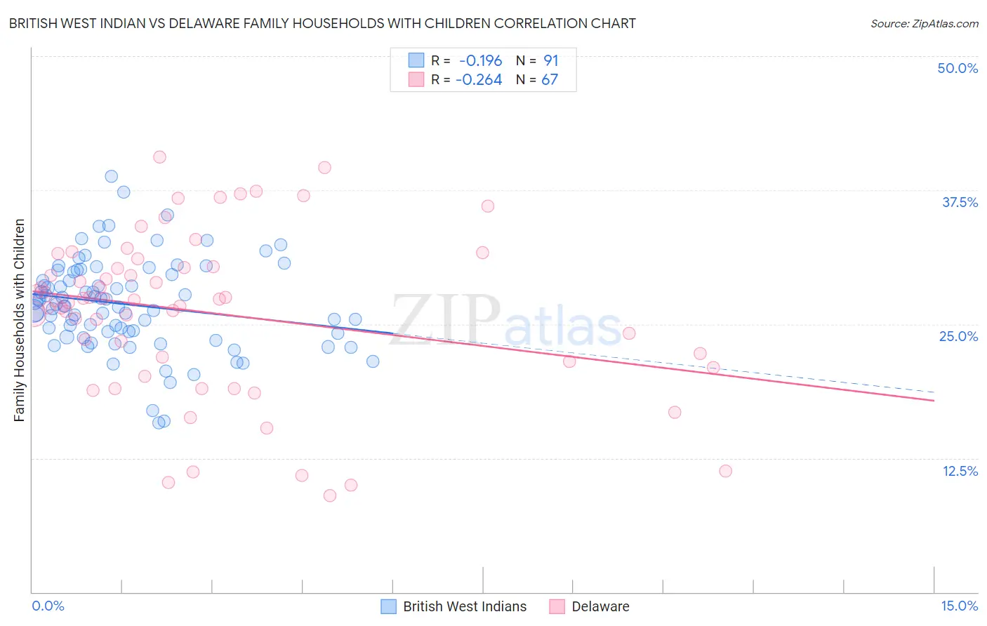British West Indian vs Delaware Family Households with Children