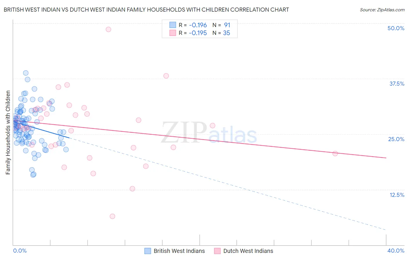 British West Indian vs Dutch West Indian Family Households with Children