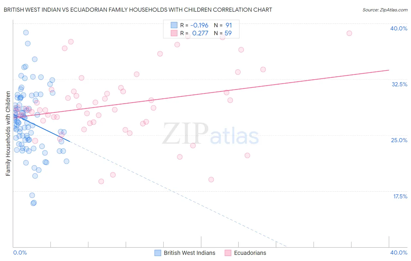 British West Indian vs Ecuadorian Family Households with Children