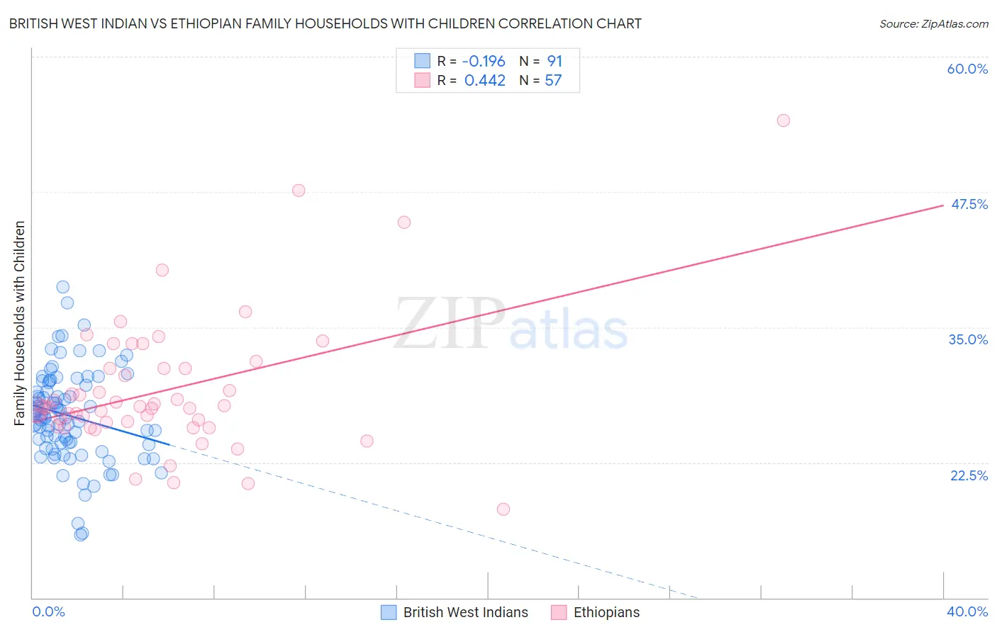 British West Indian vs Ethiopian Family Households with Children