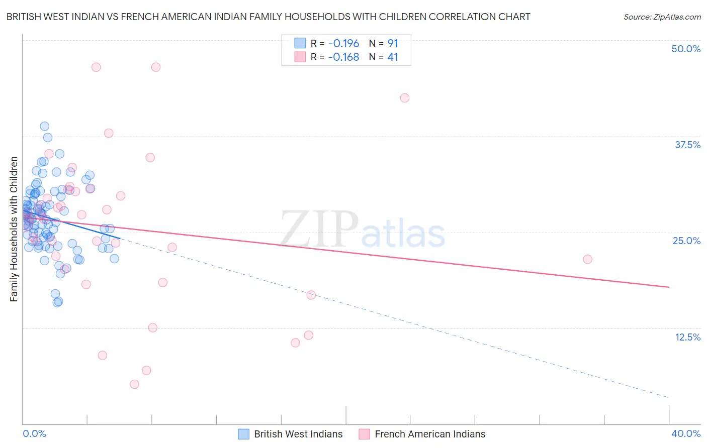 British West Indian vs French American Indian Family Households with Children