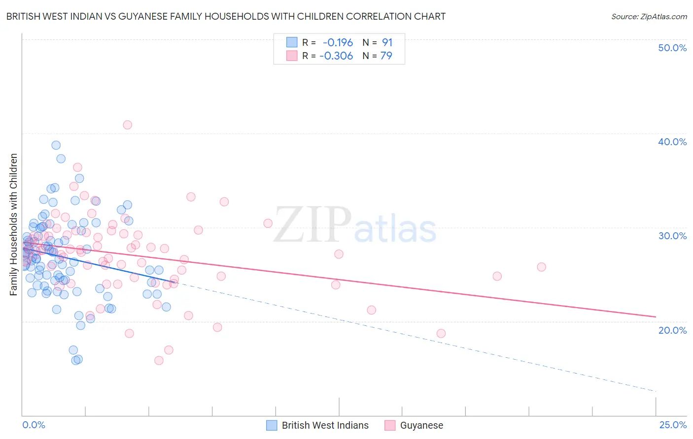 British West Indian vs Guyanese Family Households with Children