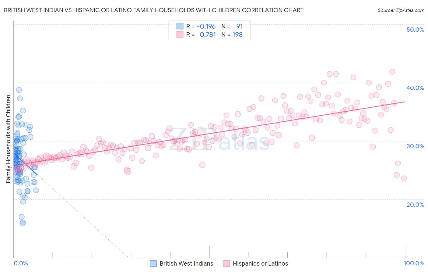 British West Indian vs Hispanic or Latino Family Households with Children
