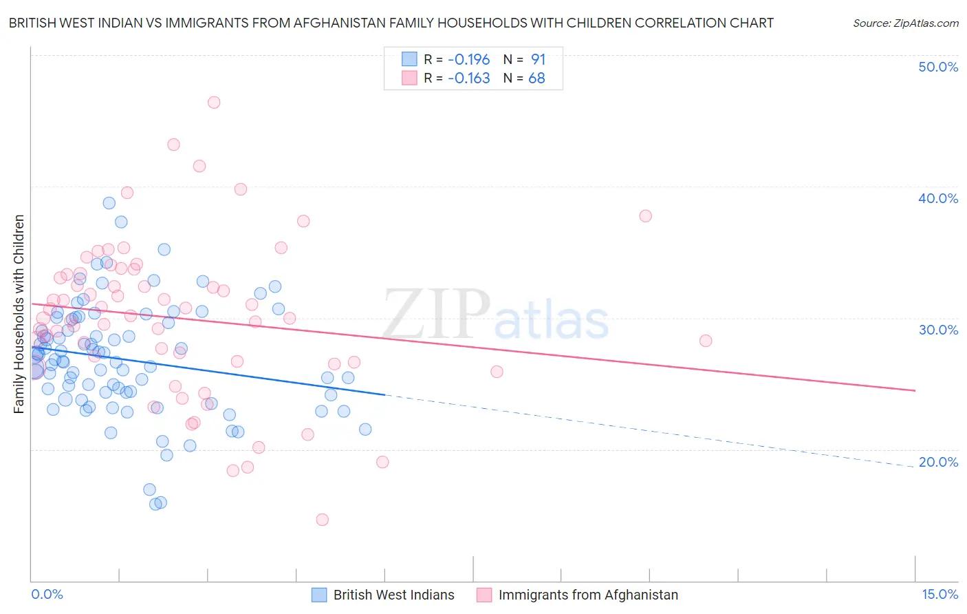 British West Indian vs Immigrants from Afghanistan Family Households with Children
