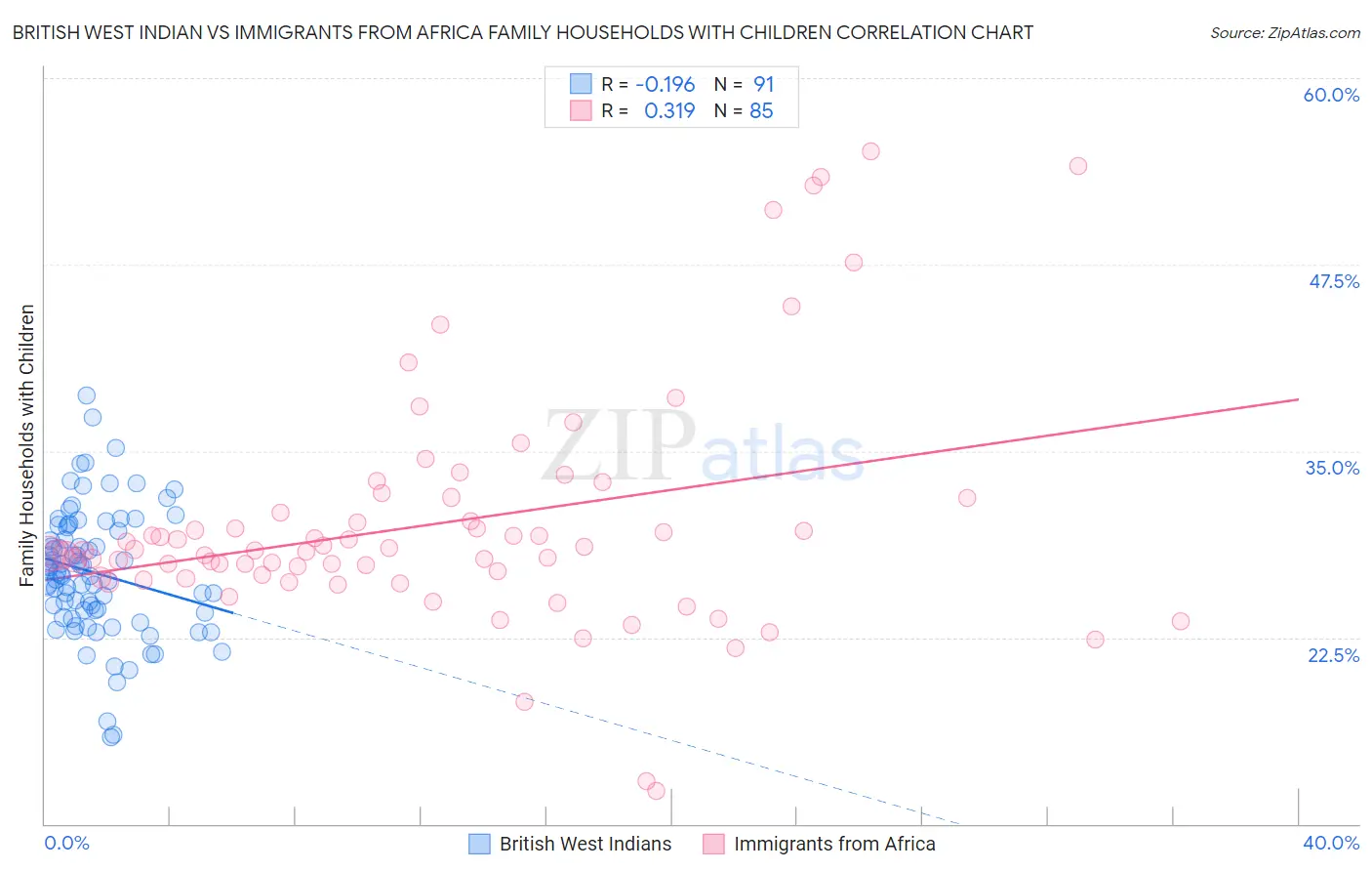 British West Indian vs Immigrants from Africa Family Households with Children