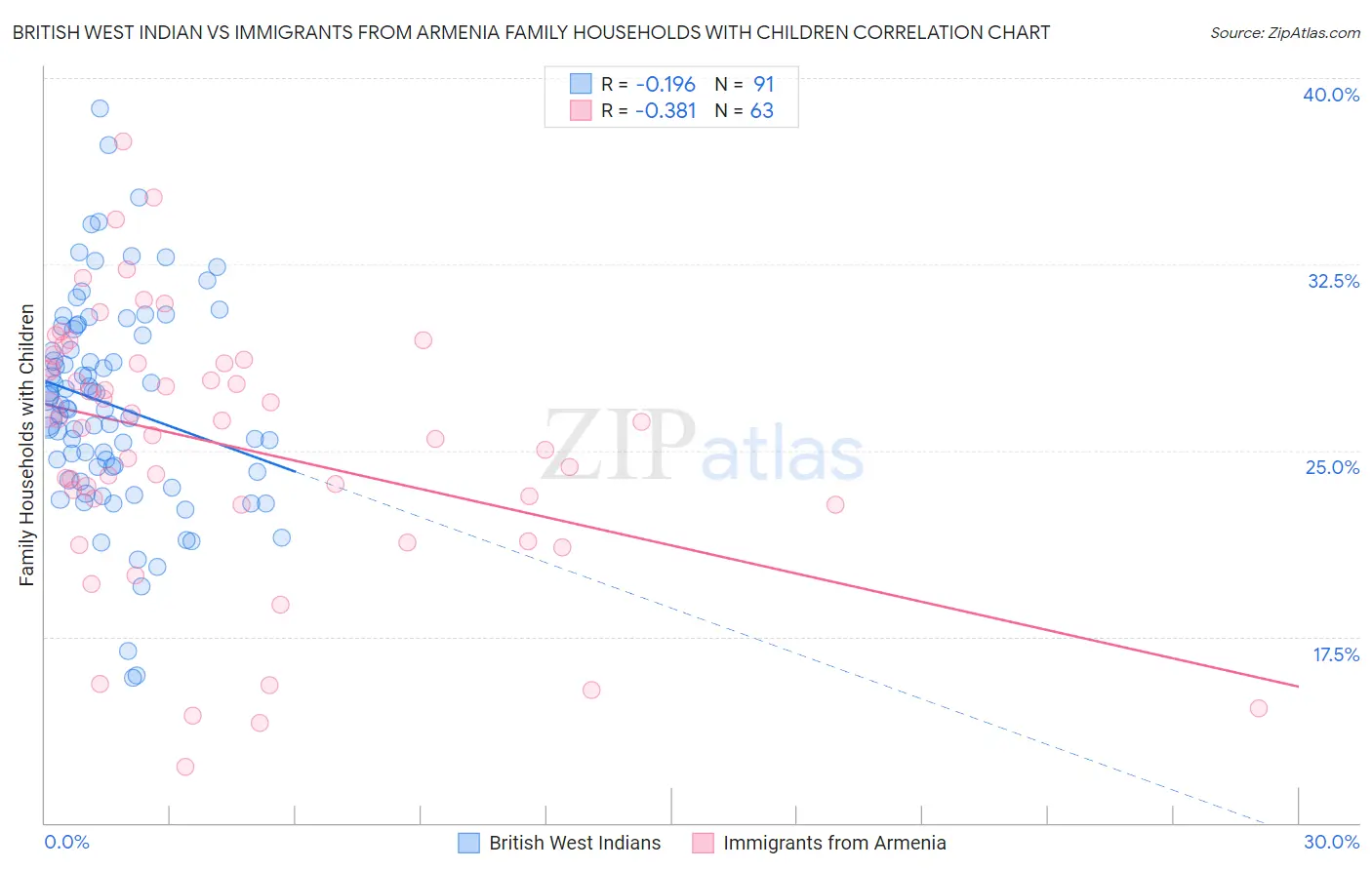 British West Indian vs Immigrants from Armenia Family Households with Children