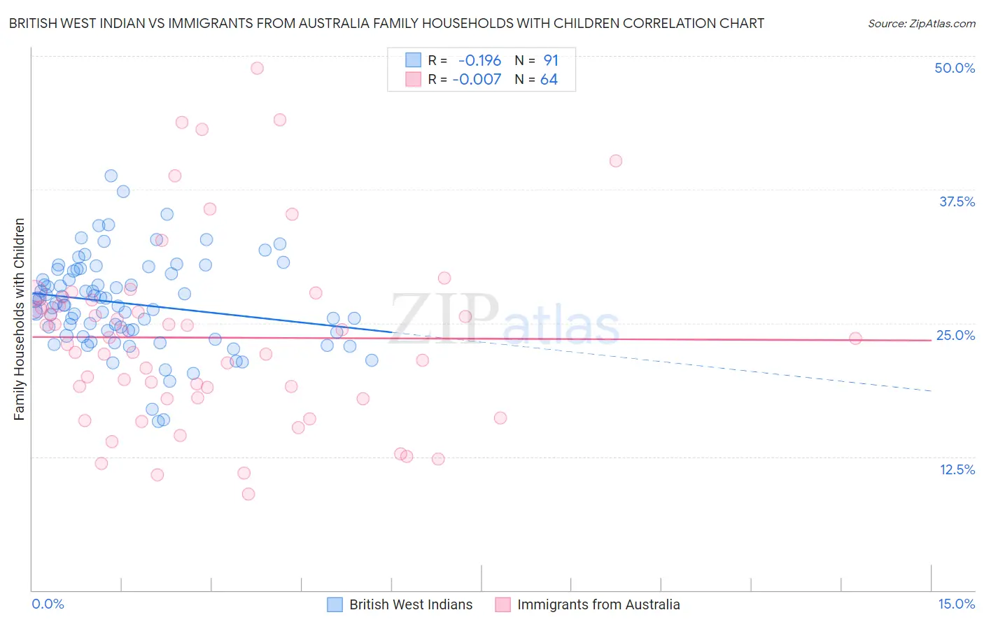 British West Indian vs Immigrants from Australia Family Households with Children