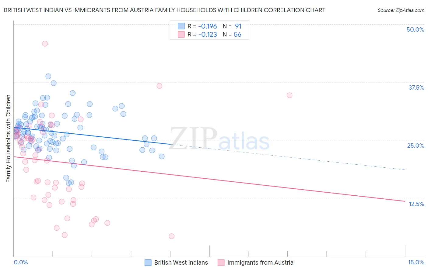 British West Indian vs Immigrants from Austria Family Households with Children