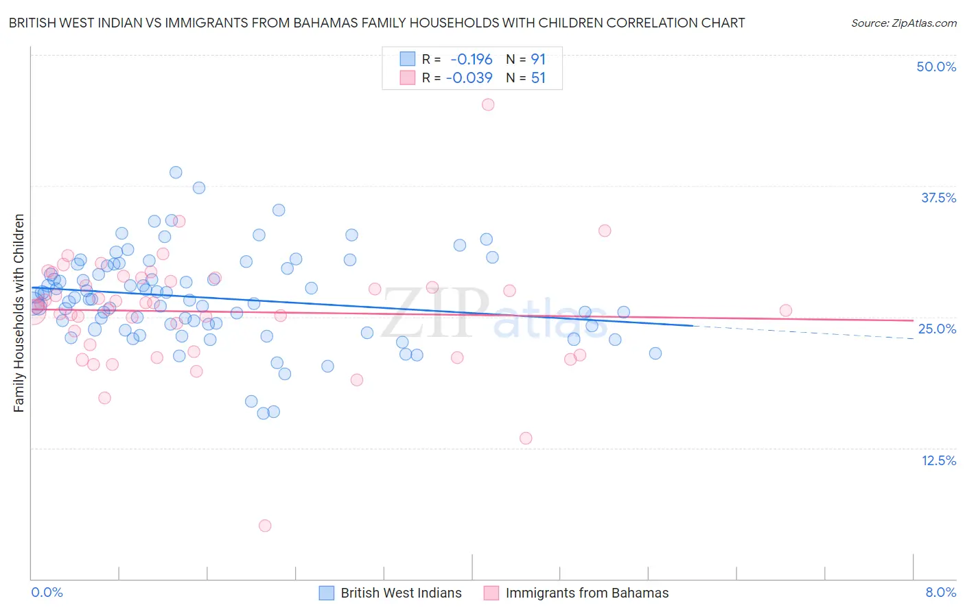 British West Indian vs Immigrants from Bahamas Family Households with Children