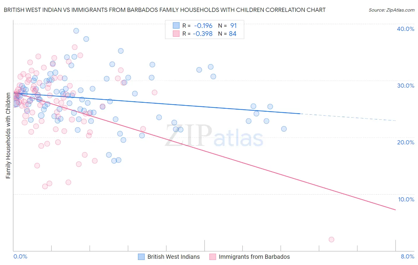 British West Indian vs Immigrants from Barbados Family Households with Children
