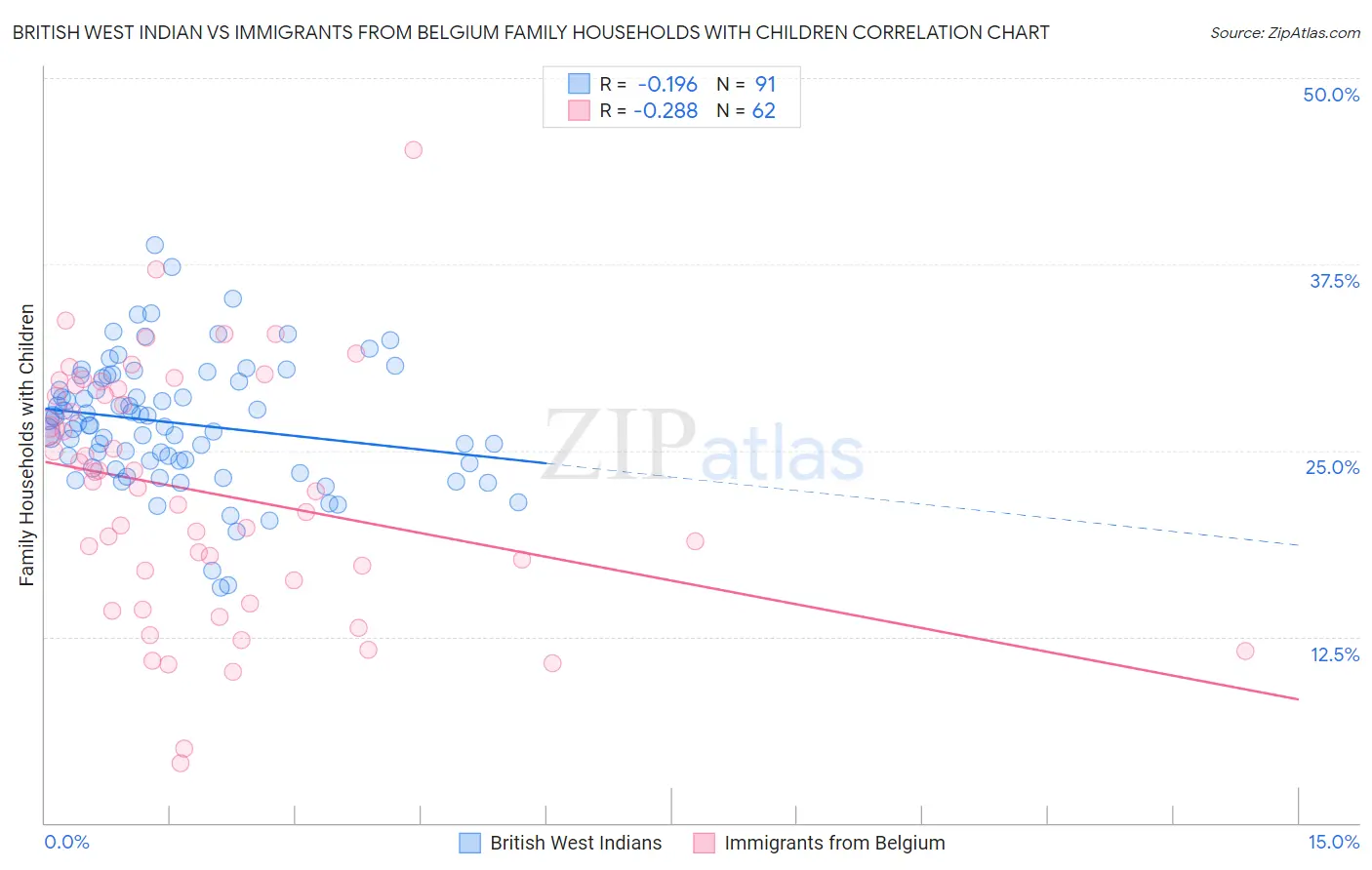 British West Indian vs Immigrants from Belgium Family Households with Children