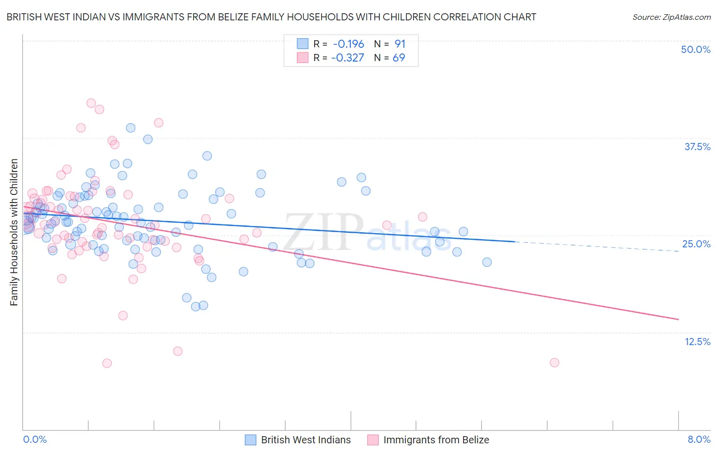 British West Indian vs Immigrants from Belize Family Households with Children