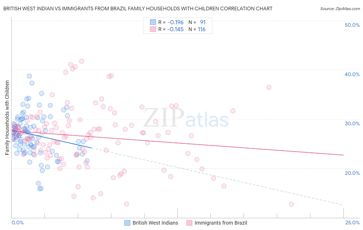 British West Indian vs Immigrants from Brazil Family Households with Children