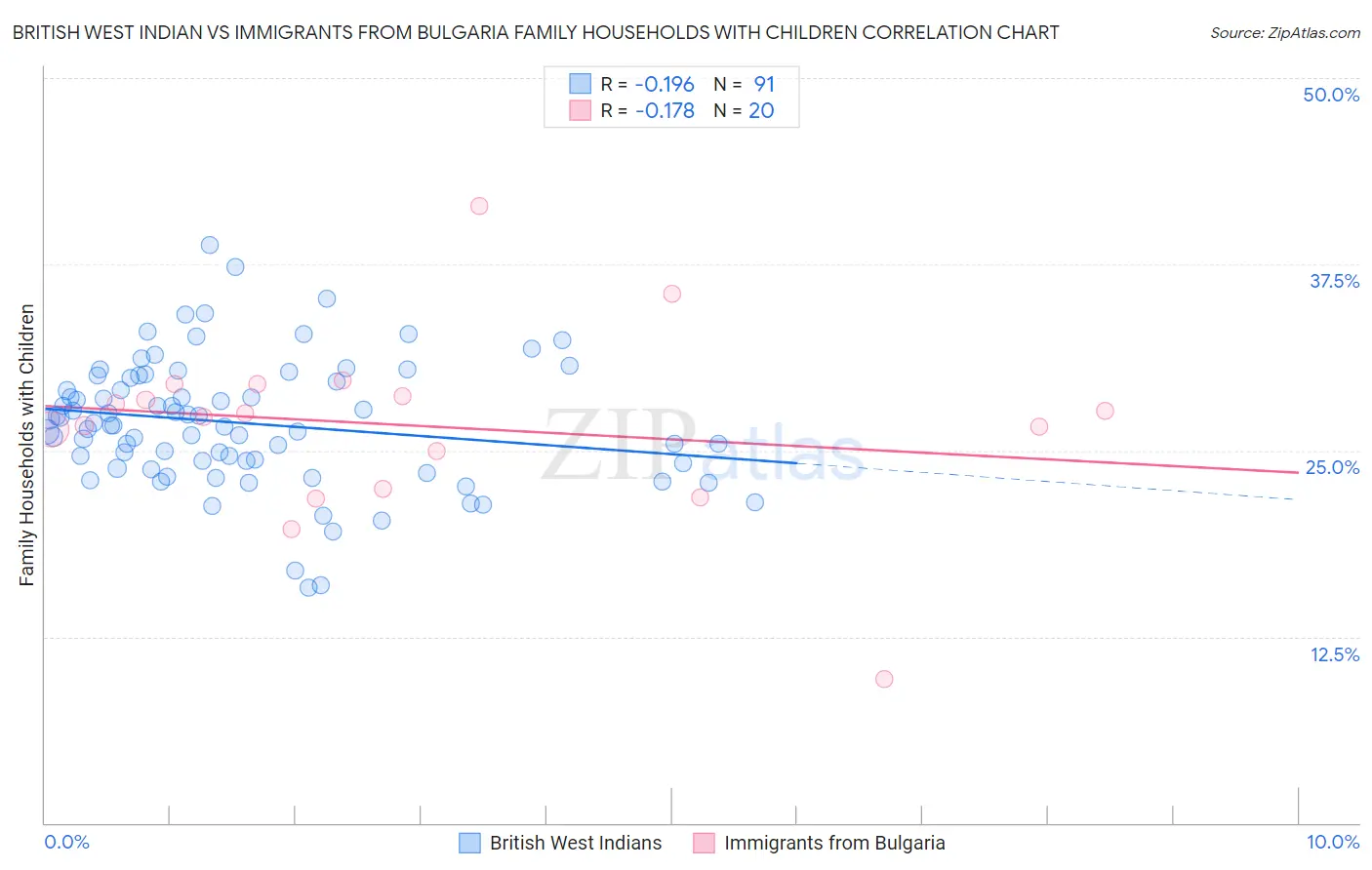 British West Indian vs Immigrants from Bulgaria Family Households with Children