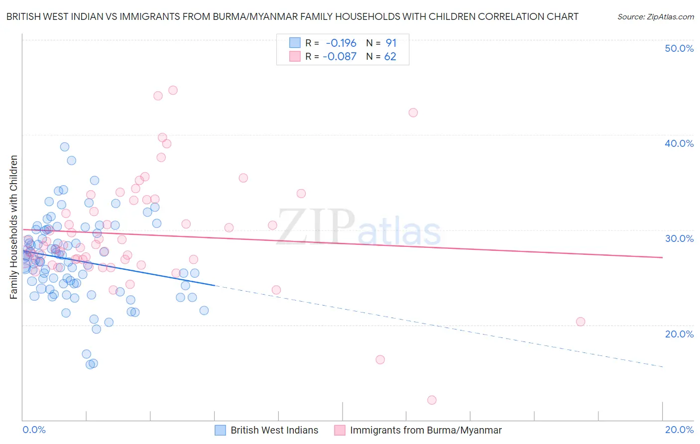 British West Indian vs Immigrants from Burma/Myanmar Family Households with Children