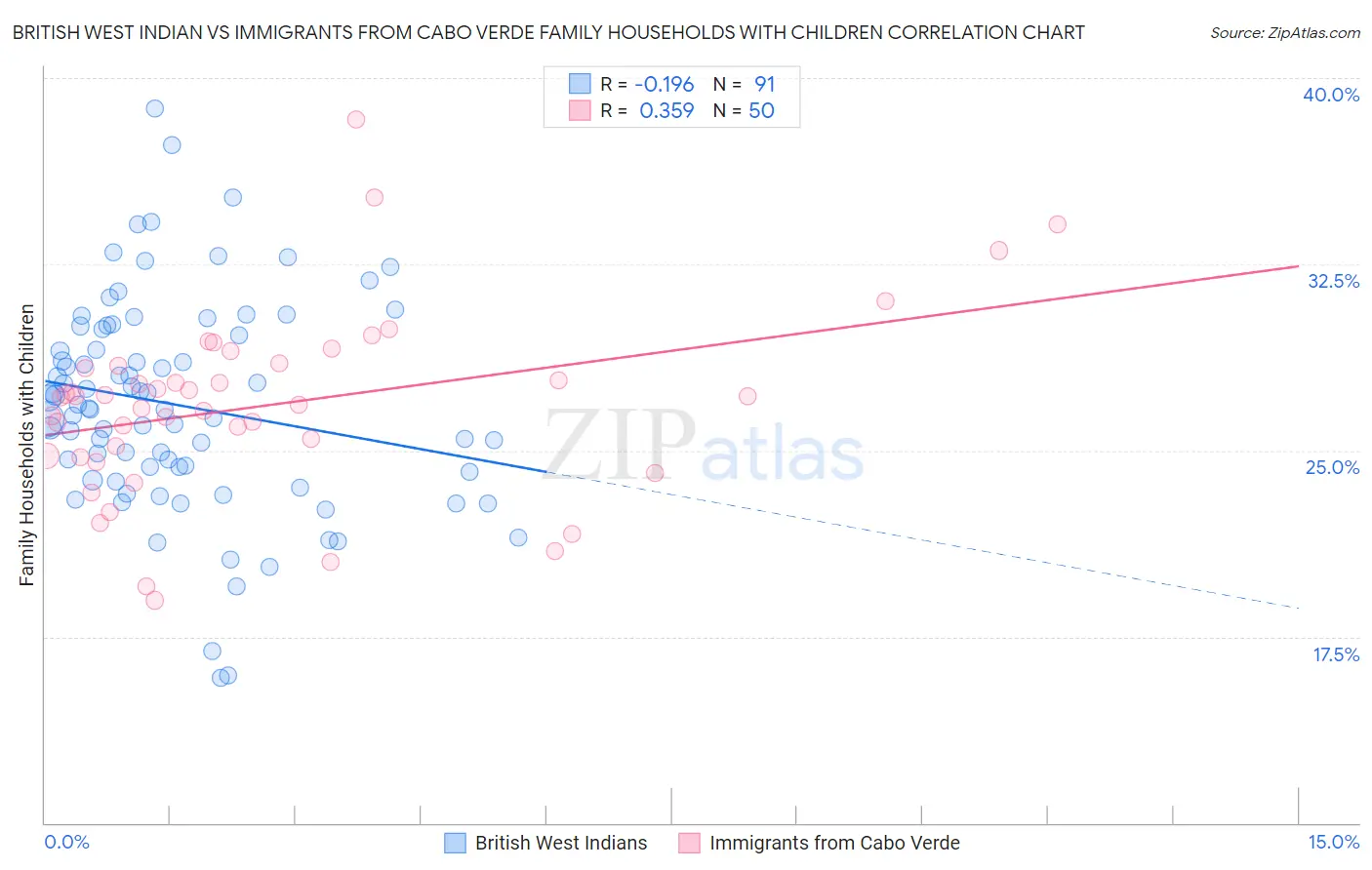 British West Indian vs Immigrants from Cabo Verde Family Households with Children