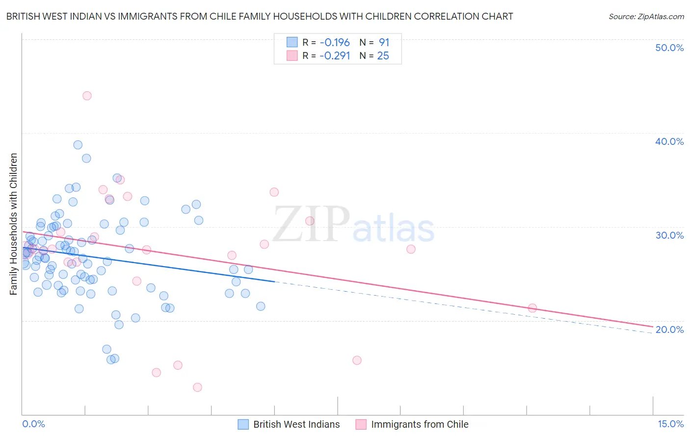 British West Indian vs Immigrants from Chile Family Households with Children