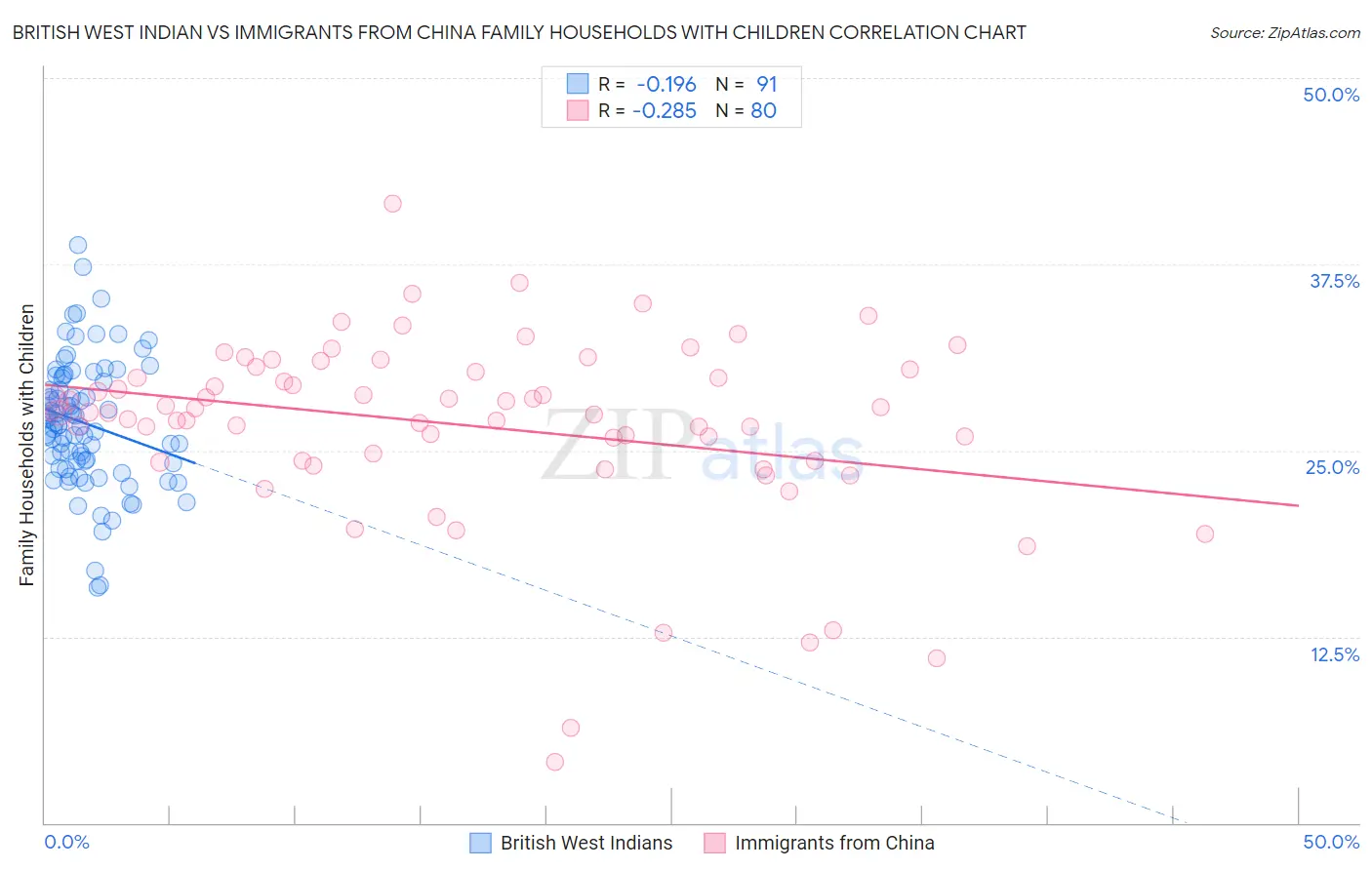 British West Indian vs Immigrants from China Family Households with Children