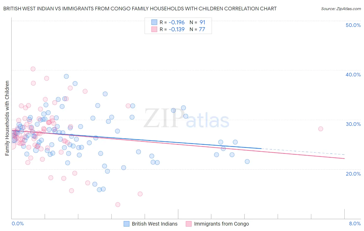 British West Indian vs Immigrants from Congo Family Households with Children