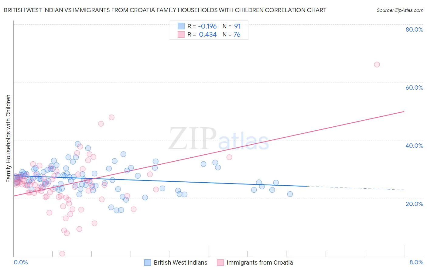 British West Indian vs Immigrants from Croatia Family Households with Children