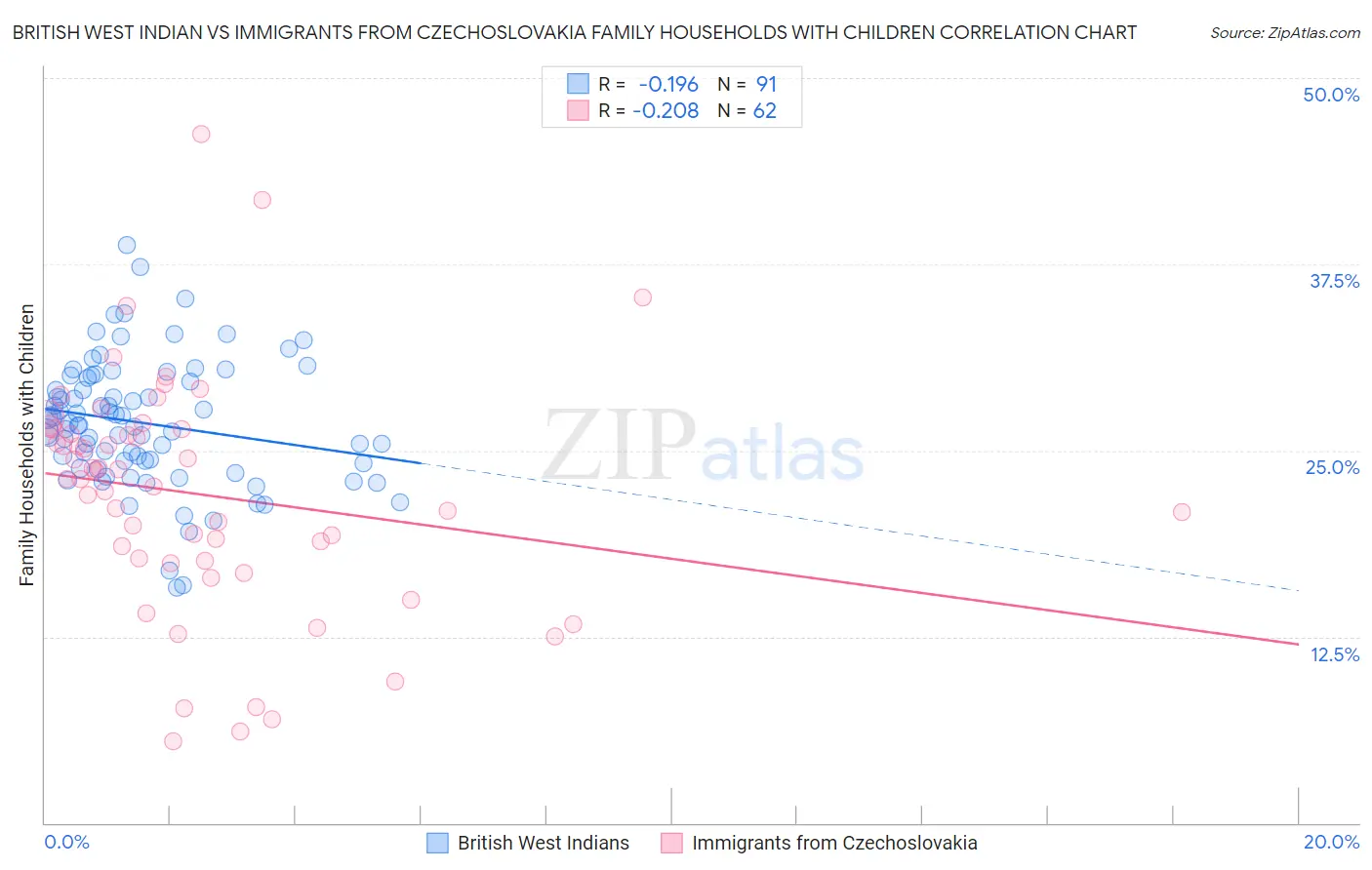 British West Indian vs Immigrants from Czechoslovakia Family Households with Children