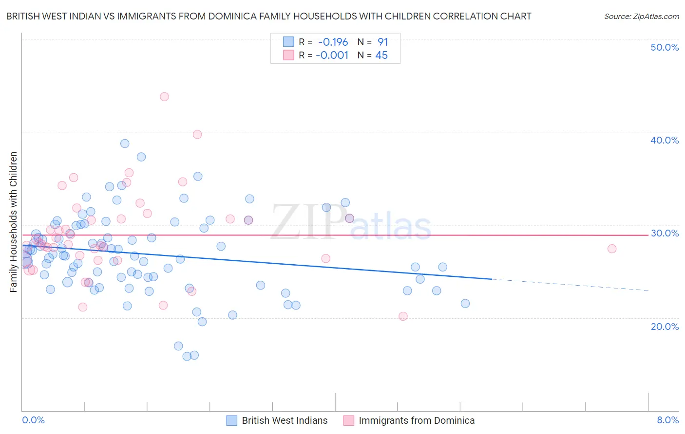 British West Indian vs Immigrants from Dominica Family Households with Children