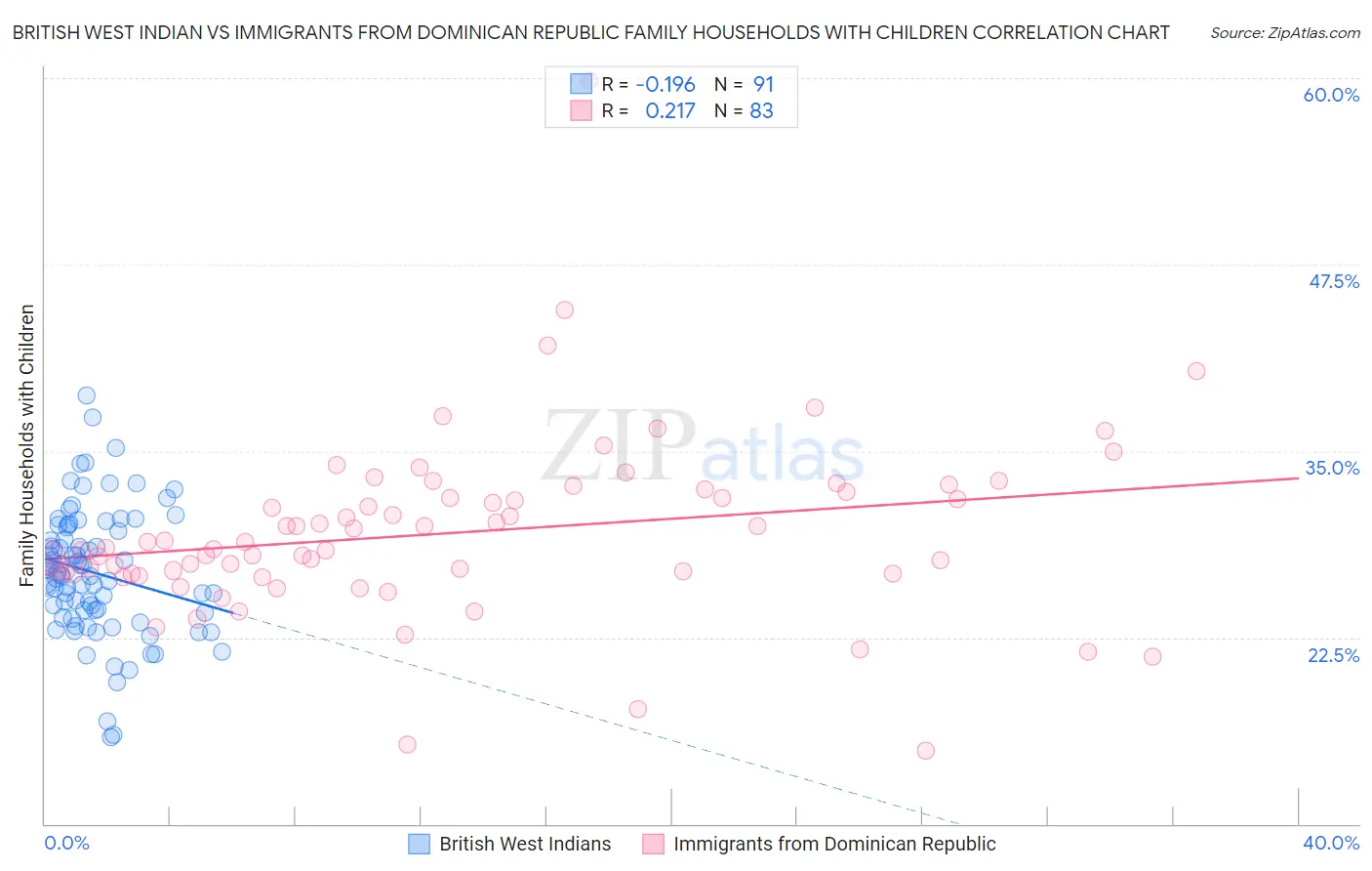 British West Indian vs Immigrants from Dominican Republic Family Households with Children