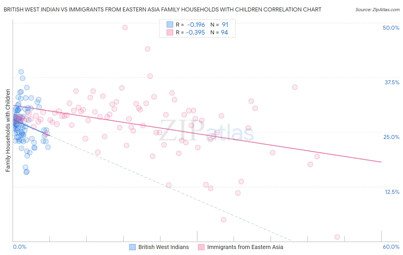 British West Indian vs Immigrants from Eastern Asia Family Households with Children