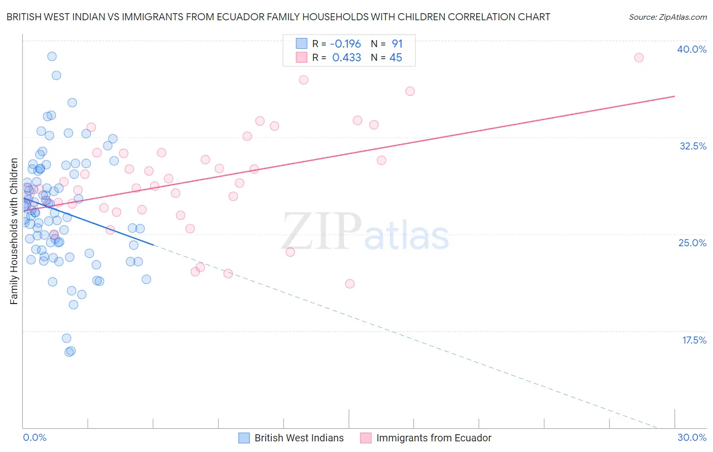 British West Indian vs Immigrants from Ecuador Family Households with Children