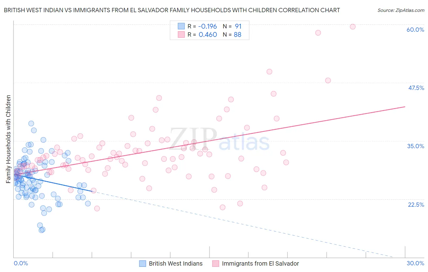 British West Indian vs Immigrants from El Salvador Family Households with Children