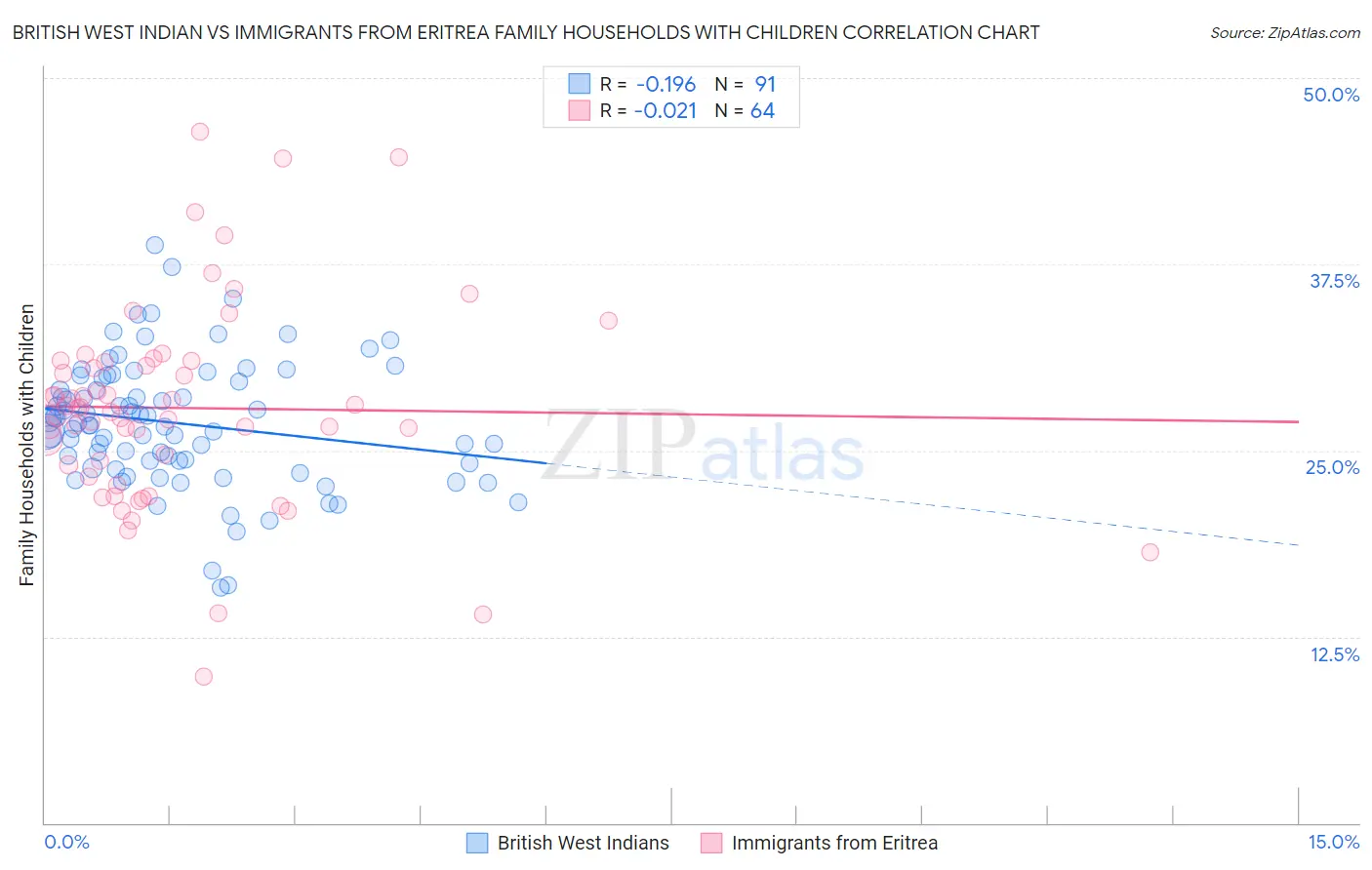British West Indian vs Immigrants from Eritrea Family Households with Children