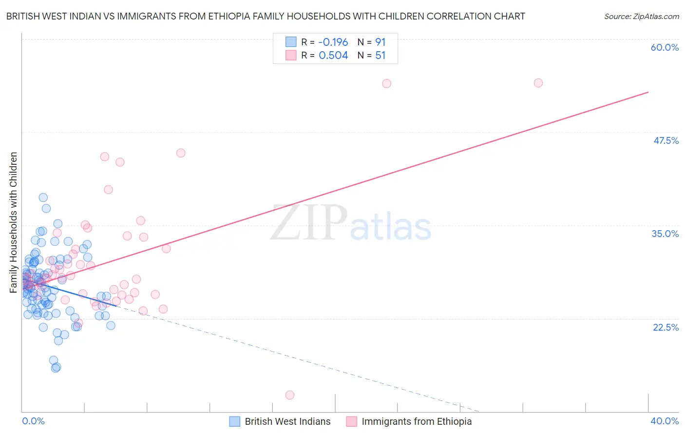 British West Indian vs Immigrants from Ethiopia Family Households with Children