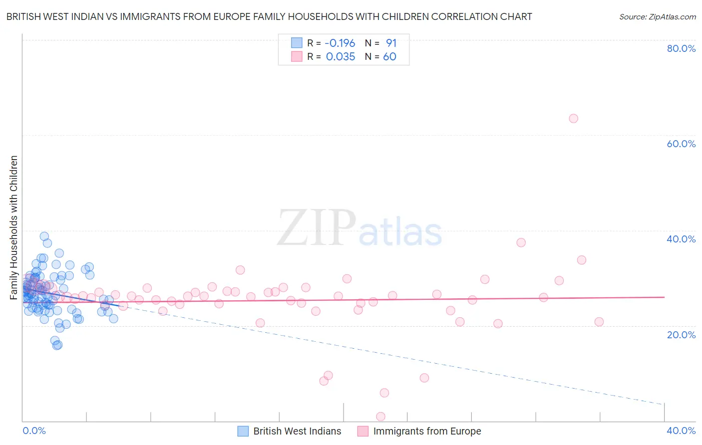 British West Indian vs Immigrants from Europe Family Households with Children