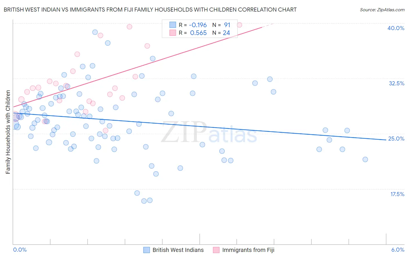 British West Indian vs Immigrants from Fiji Family Households with Children