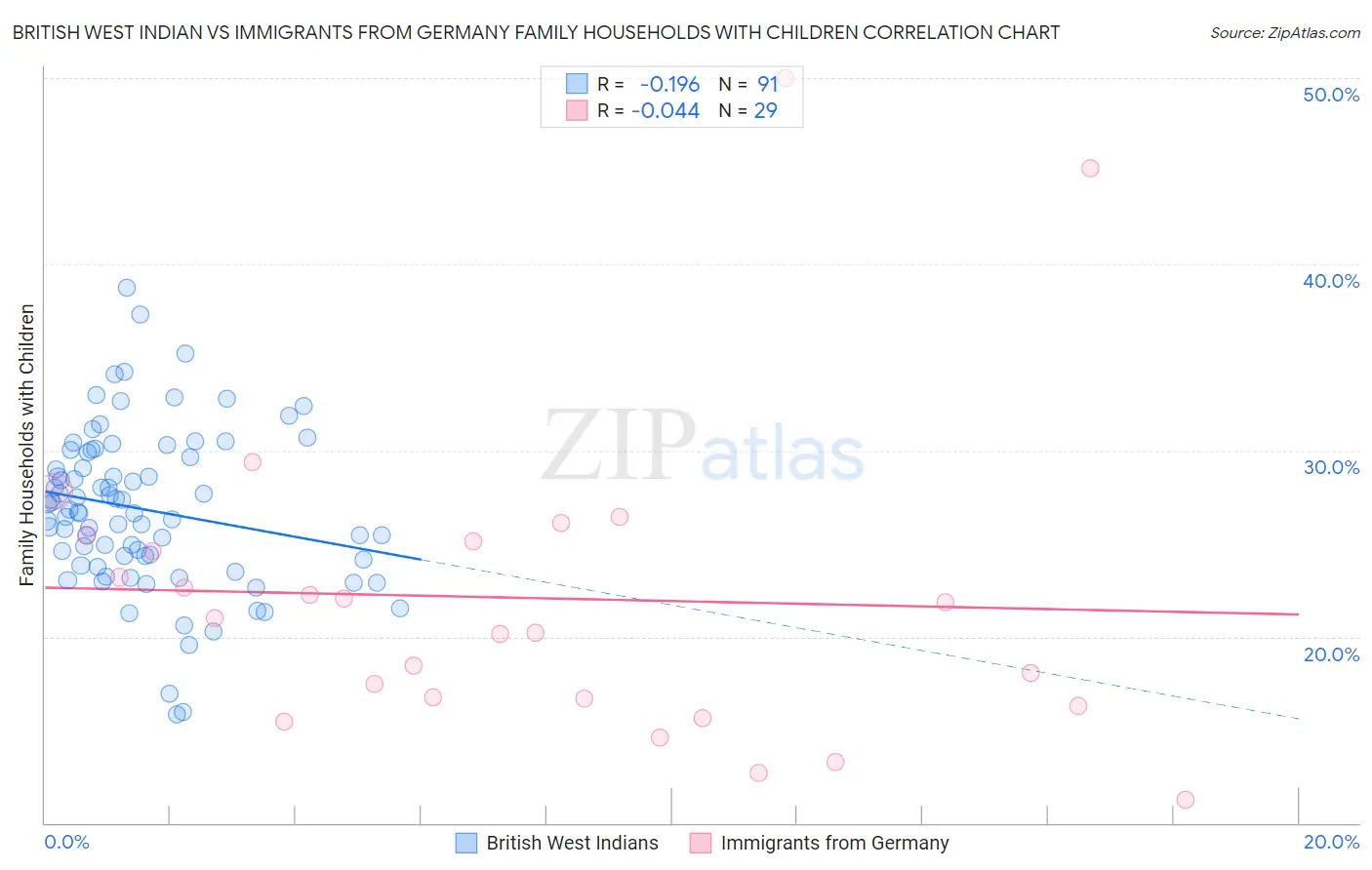 British West Indian vs Immigrants from Germany Family Households with Children