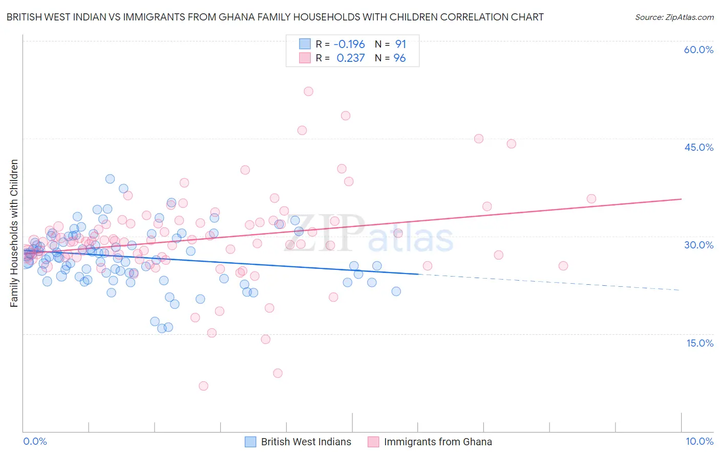 British West Indian vs Immigrants from Ghana Family Households with Children