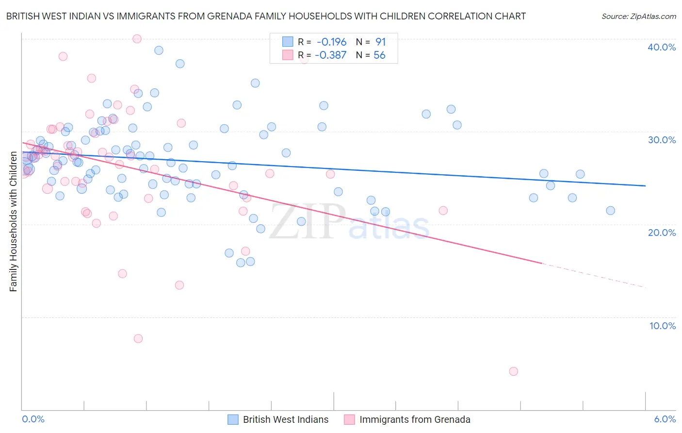 British West Indian vs Immigrants from Grenada Family Households with Children