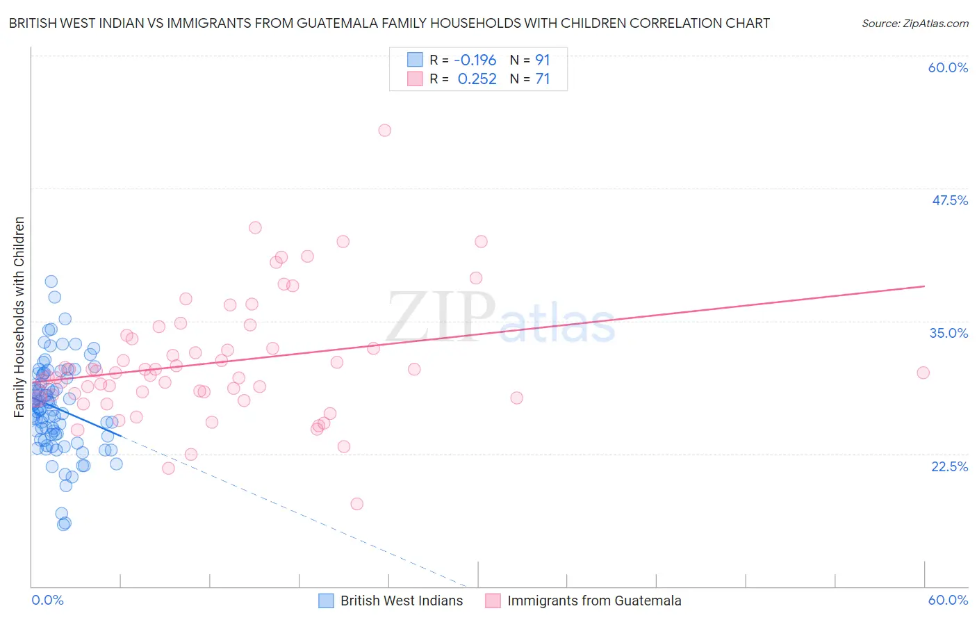 British West Indian vs Immigrants from Guatemala Family Households with Children