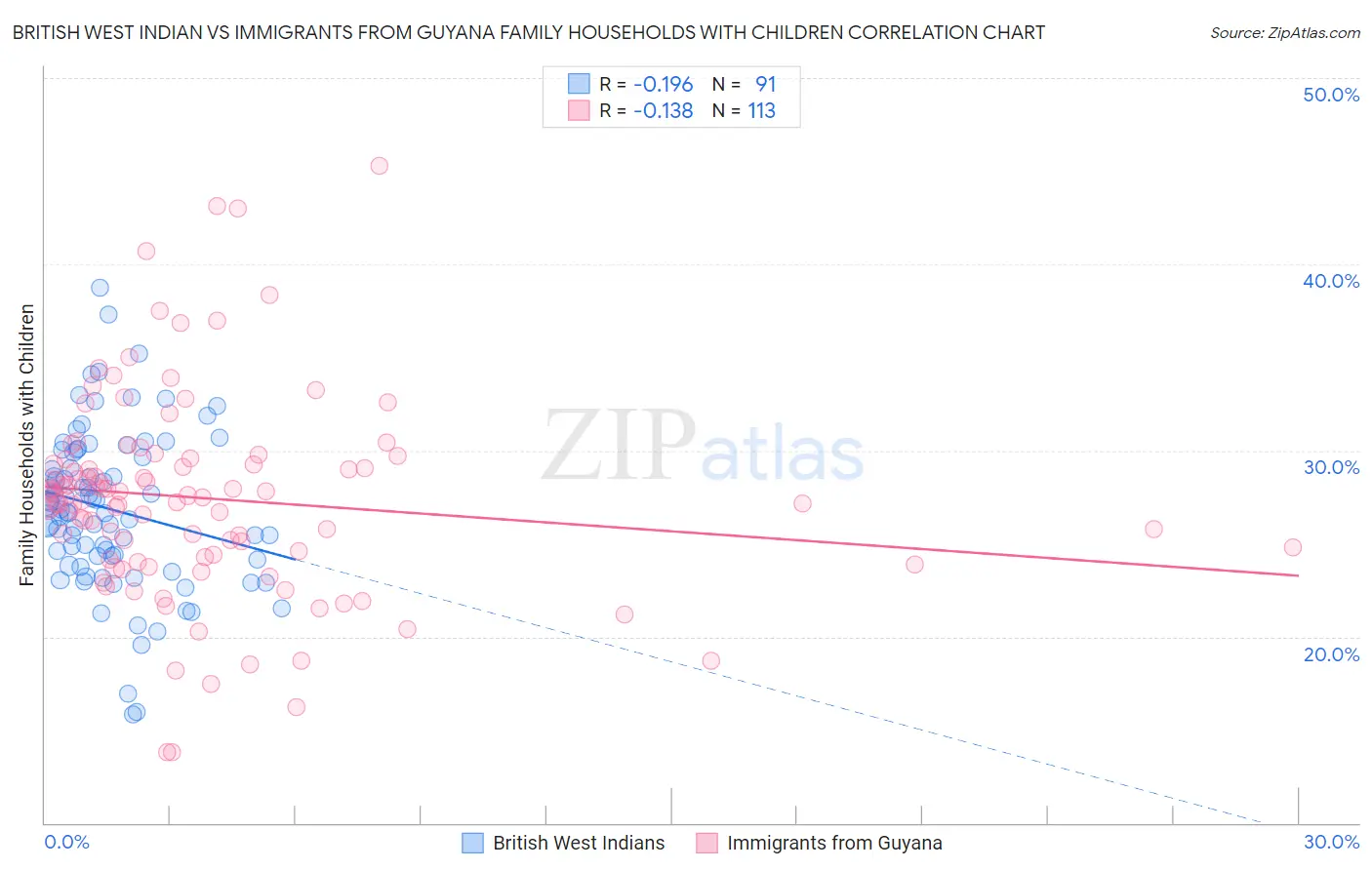 British West Indian vs Immigrants from Guyana Family Households with Children