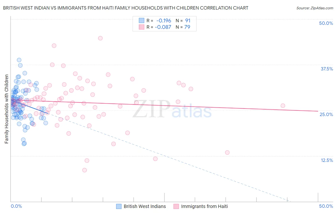 British West Indian vs Immigrants from Haiti Family Households with Children