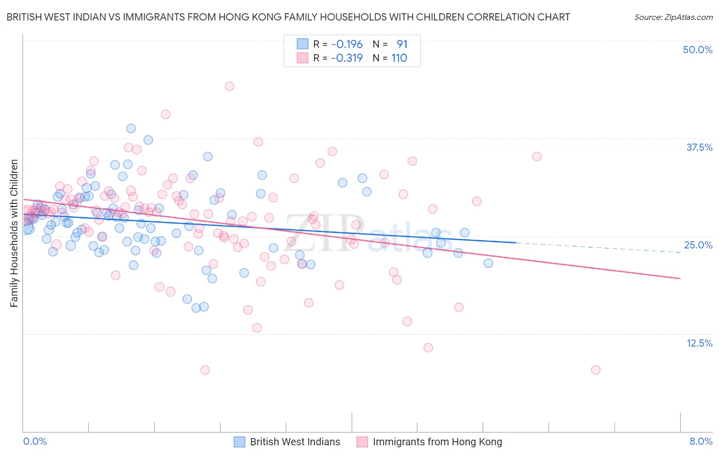 British West Indian vs Immigrants from Hong Kong Family Households with Children