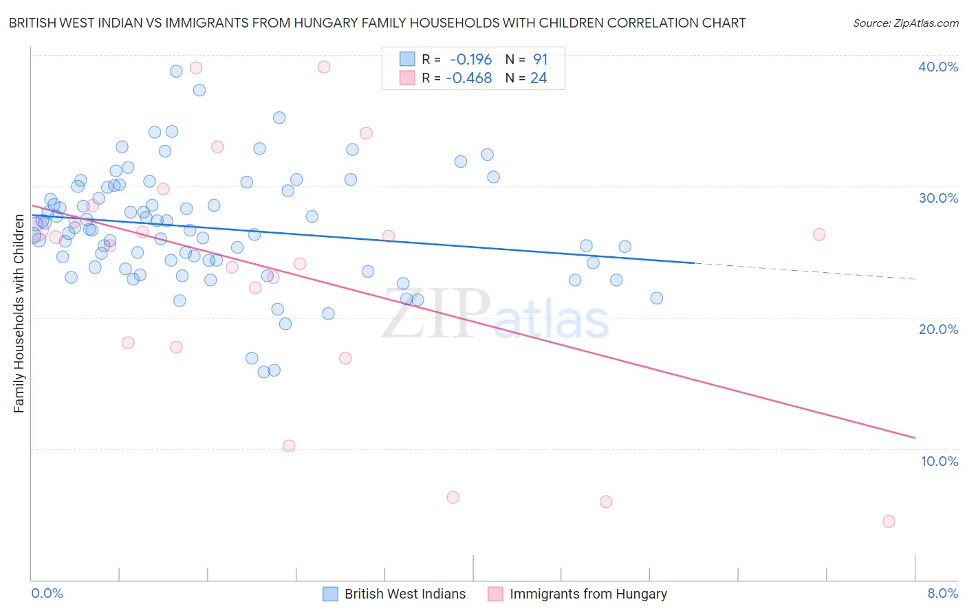 British West Indian vs Immigrants from Hungary Family Households with Children