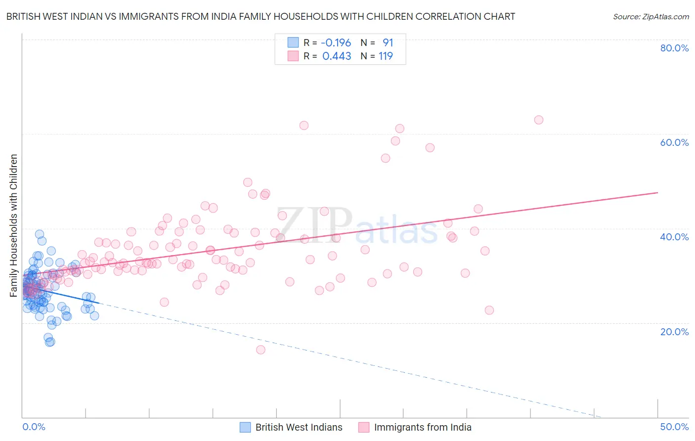British West Indian vs Immigrants from India Family Households with Children