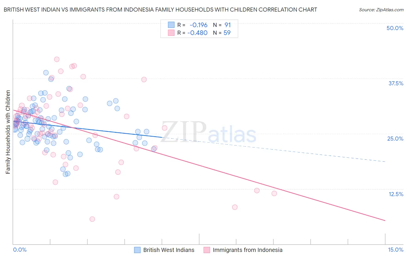 British West Indian vs Immigrants from Indonesia Family Households with Children