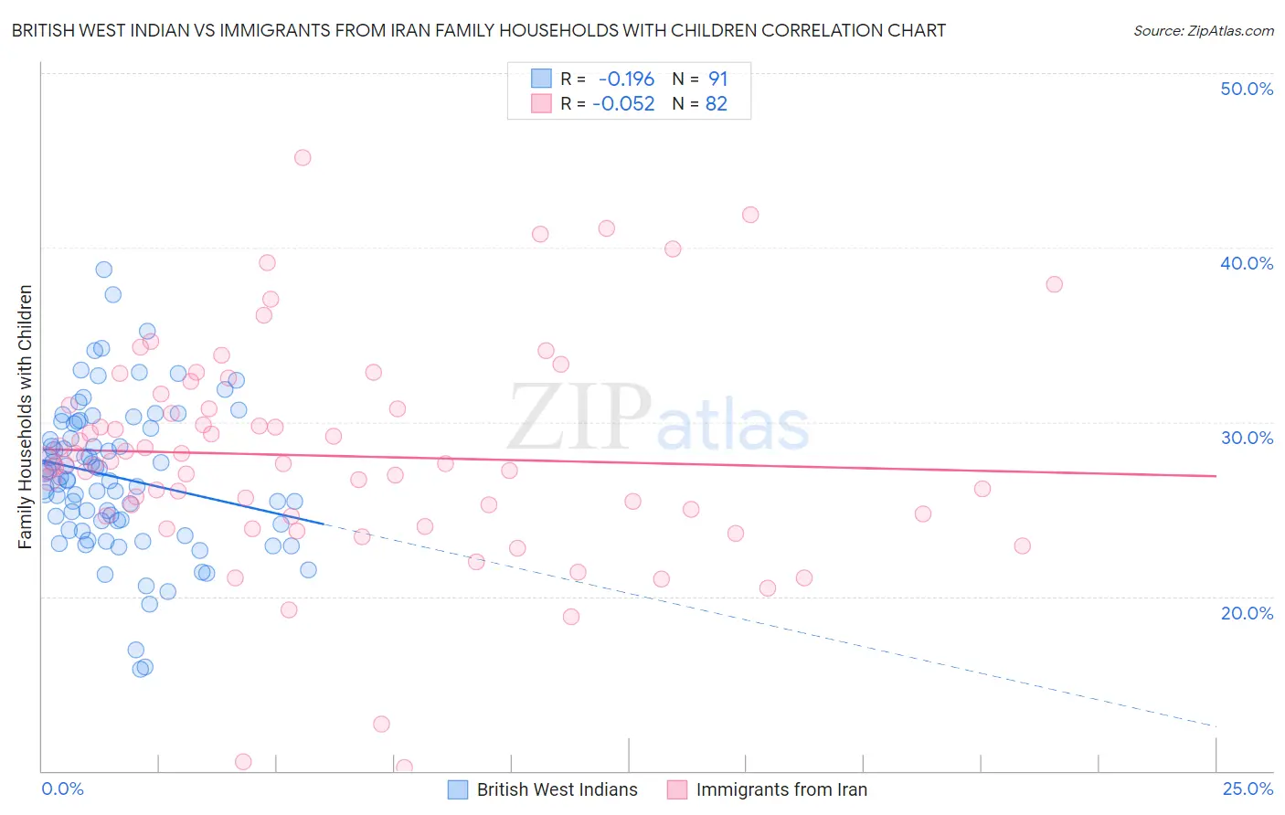 British West Indian vs Immigrants from Iran Family Households with Children