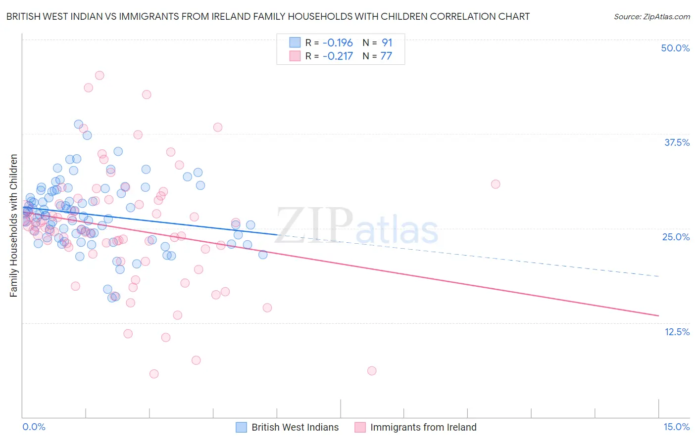 British West Indian vs Immigrants from Ireland Family Households with Children