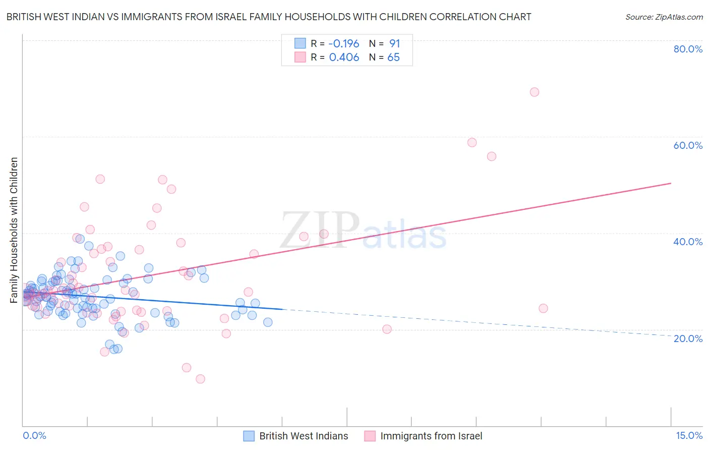 British West Indian vs Immigrants from Israel Family Households with Children